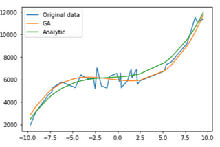Solving Time Series Problem with Genetic Algorithm