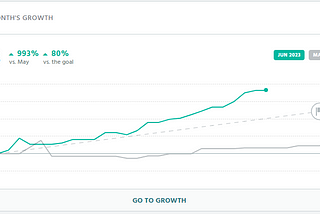 How I Increased my SaaS
Conversion Rate by 993%