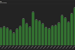 LockTrip Reports 200,000 EUR Booking Volume for March 2025