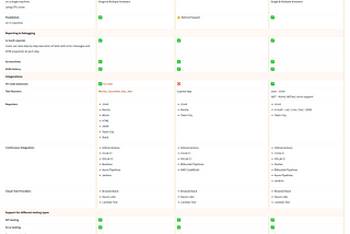 Automation Testing: Why you need to consider migrating from nightwatch-api v3.0.1 to playwright?