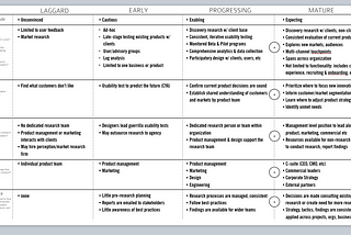 The organization’s design research maturity model