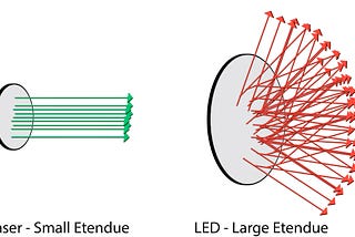 Visualization of a low Etendue and large Etendue emitter.