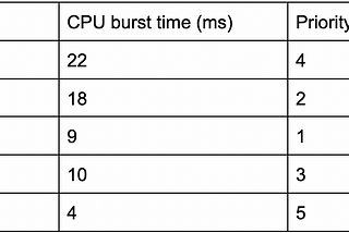 Priority Based Round-Robin CPU Scheduling Algorithm with Case Study(Part-9)