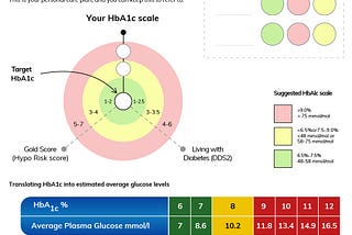 Supporting diabetic patient health literacy with user-friendly education visual aids