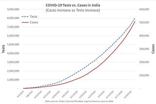 COVID-19 Tests vs. Cases in India (Cases increase as Tests increase)