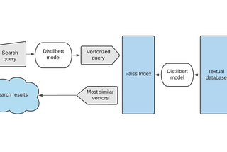 Billion-scale semantic similarity search with FAISS+SBERT