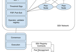 Designing SSV: A Path to distributed staking infra for Ethereum