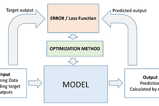 Optimizers in Deep Learning
