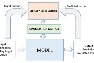 “Deep Learning”: Optimization Techniques