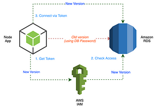 Amazon RDS — AWS IAM (Connect your database in a secure way)