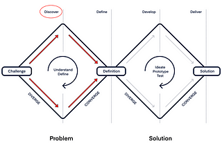 Product discovery process