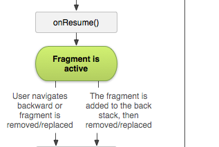 [Android] Fragment: Fragment Manager & Fragment Transaction