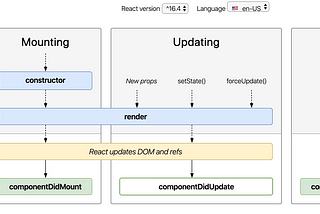 The commons  React Component Lifecycle methods