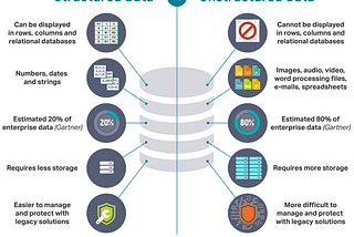 Data classifications and Storage Choice