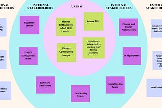 DCM1022 Assignment 1 (Stakeholder Map)