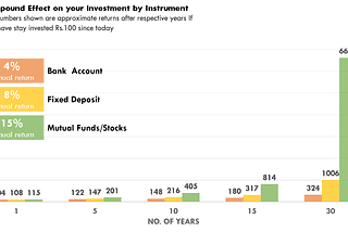 Power of compounding — 8th Wonder of the world