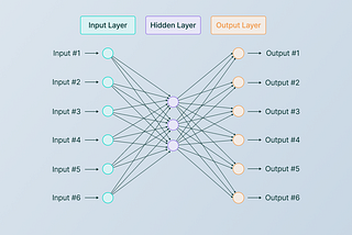 The architecture of a neural network— V7 labs