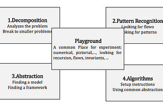 Computational Thinking Playground