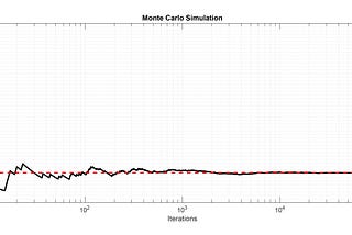 Monte Carlo Simulation : An Astonishing Beauty of Probability