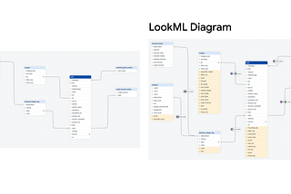 The LookML Diagram is not your traditional ERD