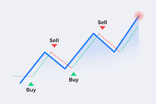 How to trade using Supertrend