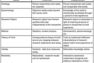 Positivism vs. Interpretivism in research