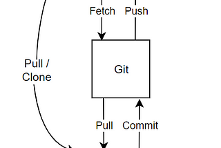 Vertical diagram. From top to bottom: Repository (cloud), connected to Git below (square) by fetch (downward arrow) and push (upward arrow, connected to your machine by pull (downward arrow) and commit (upward arrow). To side: Github and your machine connected by pull/clone (downward arrow).