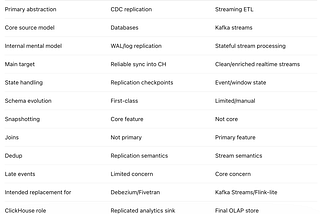 Ingesting Data to ClickHouse — Kafka Table Engine vs ClickPipes vs GlassFlow