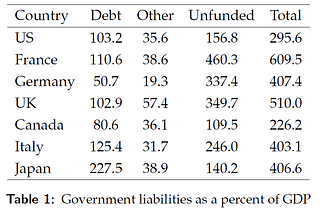 Public Balance Sheets of G7 Countries