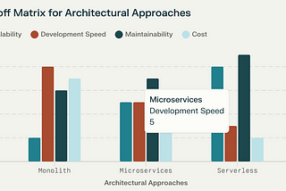 Mastering the Art of Trade-offs: A Product Director’s Guide to Software Architecture Decisions in 6…