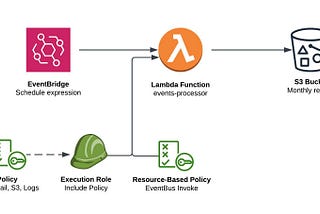 Collect, parse and store SSO events from CloudTrail using Lambda and S3 bucket — Part 2