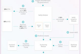 AAVE V2: Implications for Value