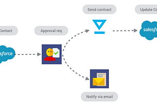 Introducing Modern Approvals workflow in Stamplay