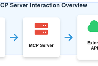 MCP Server Interaction Overview