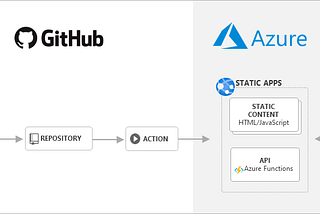 🎇Hosting your student portfolio for free on Azure static web Apps🎇