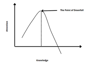 The ‘Attention in a Pub’ Curve