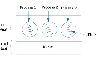 Processes & Threads