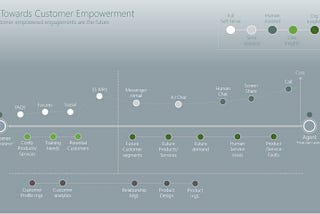 Shift Towards Customer Empowerment
