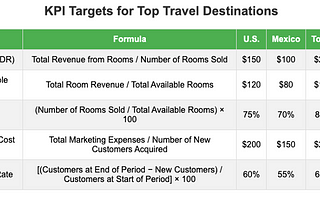 Hotel Industry KPIs: Understanding, Analyzing, and Optimizing Key Metrics