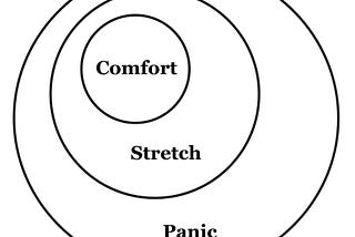 Optimal Learning Exists Between Comfort and Panic