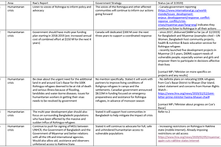 Updates on Canada’s Strategy to Respond to the Rohingya Crisis (based on public research)