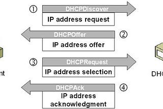 Router as DHCP & DNS Server
