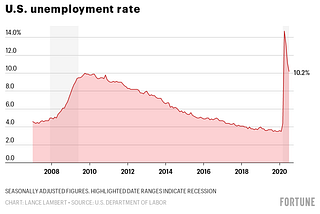 Is “Official Unemployment Rate” Distorting True Numbers
