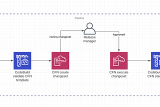 AWS CodePipeline + GitHub