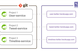Spring Boot Microservices — Monorepo Heroku