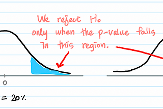 Chi Square Test — Intuition, Examples, and Step-by-Step Calculation