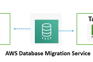 AWS Data Engineering — Transfer data from Database to S3 using AWS DMS.