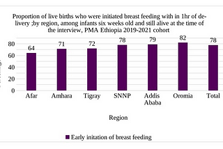 Early initiation and exclusive breastfeeding: evidence from the PMA Ethiopia longitudinal survey…