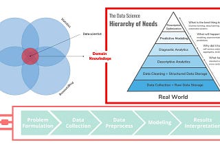 The Importance of Domain Knowledge or Subject Matter Expertise in Data Science