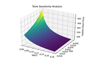 Automate your Discounted Cash Flow model in Python